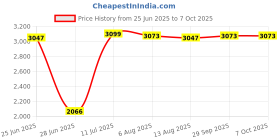 amazon.in CALANDIS™ Vertical Graphics Card Holder PCI-E3.0 x16 PCI E Support GPU Mount Bracket | Computer Components & Parts | Computer Cases & Accessories | Case Parts & Accessories Price History Graph from 25 Jun 2025 to 7 Oct 2025