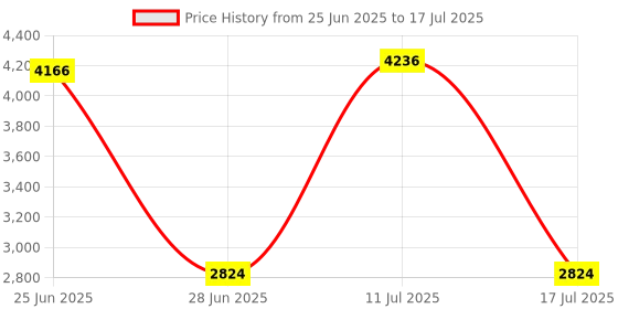 amazon.in CALANDIS™ Vertical Graphics Card Holder PCI-E3.0 x16 PCI E Support GPU Mount Cable | Computer Components & Parts | Computer Cases & Accessories | Case Parts & Accessories Price History Graph from 25 Jun 2025 to 17 Jul 2025
