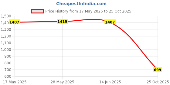 amazon.in CALANDIS™ VH500 Office Call Centre Customer Service Corded Headset Microphone RJ9 Plug | Telephone Headsets | Home Telephones & Accessories Price History Graph from 17 May 2025 to 25 Oct 2025