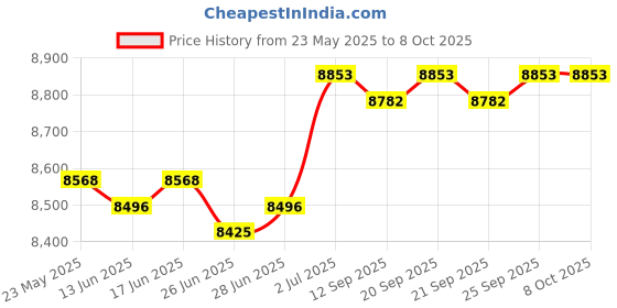 amazon.in CALANDIS™ VI Curve Tester Detect 4 Gear Tool Portable Circuit Board Online Detection | Test Meters Detectors | Test Measurement Inspection | Electrical Test Equipment Price History Graph from 23 May 2025 to 8 Oct 2025
