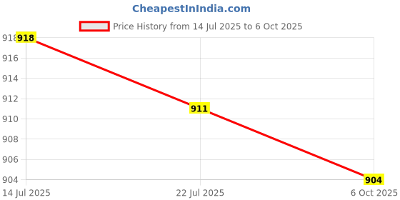 amazon.in CALANDIS™ Vibration Machine Handle Arm Shaking Strap for Shake Device Vibrate Exercise 1 Piece | Vibration Platform Machines | Cardio Equipment | Fitness Running & Yoga Price History Graph from 14 Jul 2025 to 6 Oct 2025