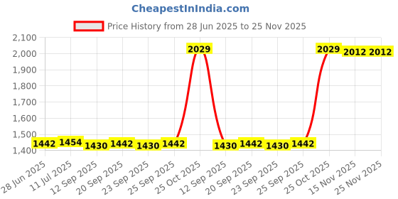 amazon.in CALANDIS™ Vintage Pendant Light Lamp Holder with Orange Wire Ceiling Hanging Lampshade | Lighting Parts & Accessories | Lamps, Lighting & Ceiling Fans Price History Graph from 28 Jun 2025 to 25 Nov 2025