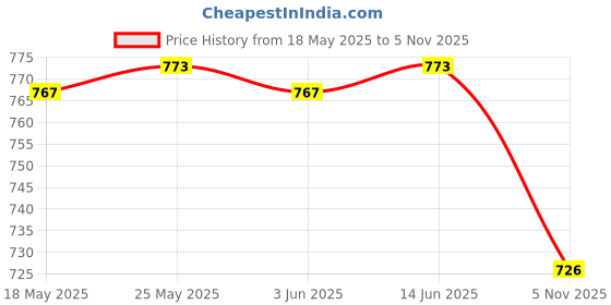 amazon.in CALANDIS™ Vinyl Cartoon Animal Hand Puppet Kids Pretend Play Toy Party Favors Stingray | Animals & Dinosaurs | Action Figures Price History Graph from 18 May 2025 to 5 Nov 2025