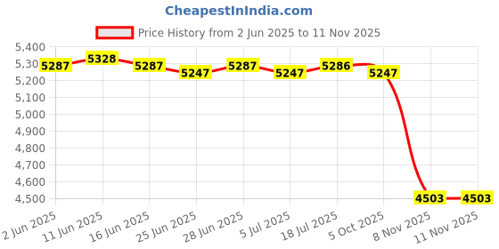 amazon.in CALANDIS™ Violet Flowers Stake Creative Lifelike Fake for Potted Plants Porch Sidewalk Style A | Home D?©cor Price History Graph from 2 Jun 2025 to 8 Nov 2025