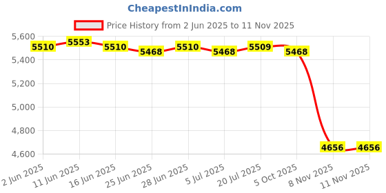 amazon.in CALANDIS™ Violet Flowers Stake Creative Lifelike Fake for Potted Plants Porch Sidewalk Style C | Home D?©cor Price History Graph from 2 Jun 2025 to 11 Nov 2025