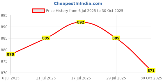 amazon.in CALANDIS™ Violin Acoustic Guitar Ukulele Pickup Violin Pickup for Guitar Ukulele Banjo | String | Orchestral | Violins Price History Graph from 6 Jul 2025 to 30 Oct 2025