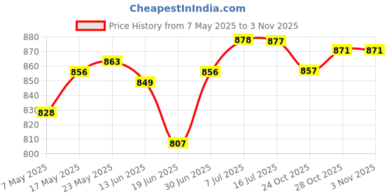 amazon.in CALANDIS™ Violin Acoustic Guitar Ukulele Pickup Violin Pickup for Guitar Ukulele Banjo | Violins | Orchestral | String Price History Graph from 7 May 2025 to 28 Oct 2025