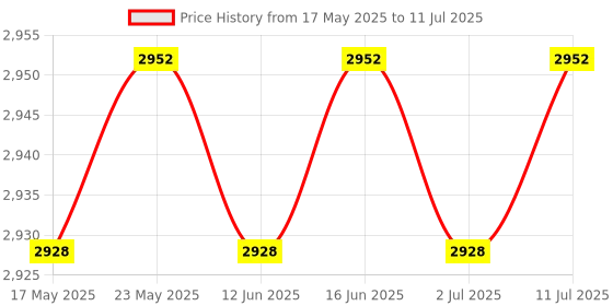 amazon.in CALANDIS™ Virtual Reality Myopia Aspherical Lens Anti Blue Protection for Quest 2 Accs 100 Degree | Other RC Parts & Accs | RC Model Vehicle Parts & Accs | Radio Control & Control Line Price History Graph from 17 May 2025 to 11 Jul 2025