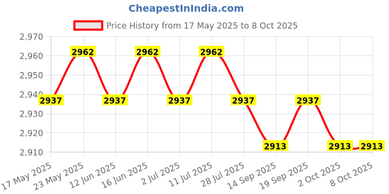 amazon.in CALANDIS™ Virtual Reality Myopia Aspherical Lens Anti Blue Protection for Quest 2 Accs 150 Degree | Other RC Parts & Accs | RC Model Vehicle Parts & Accs | Radio Control & Control Line Price History Graph from 17 May 2025 to 7 Oct 2025