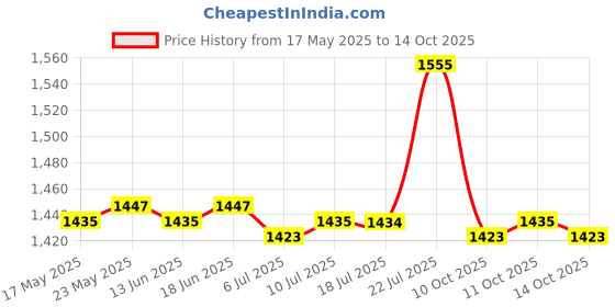 amazon.in CALANDIS™ Volkswagen Ignition line 030905430N | Ignition Wires | Ignition Systems | Car & Truck Parts | Parts & Accessories Price History Graph from 17 May 2025 to 14 Oct 2025