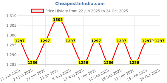 amazon.in CALANDIS™ Voltage Regulator Rectifier 4140304 for Engine 2575503 AM34738 AM106357 Price History Graph from 22 Jun 2025 to 23 Oct 2025