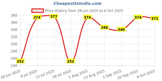 amazon.in CALANDIS™ Volume Switch Power On/Off Mute on Flex Cable for Apple iPad 2 Gen | Tablet & eBook Reader Parts Price History Graph from 28 Jun 2025 to 6 Oct 2025