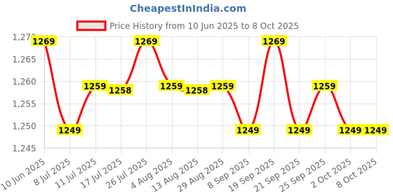 amazon.in CALANDIS™ VR Ear Cover Headphones and Remove Adjustable for T2 | PC & Console VR Headsets | Virtual Reality Price History Graph from 10 Jun 2025 to 8 Oct 2025