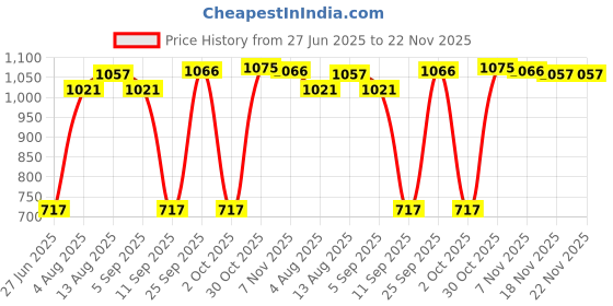 amazon.in CALANDIS™ VR Face Cover Headset Accessories Face Pad Cover for Meta Quest 3 VR Headset Black | PC & Console VR Headsets | Virtual Reality Price History Graph from 27 Jun 2025 to 21 Nov 2025