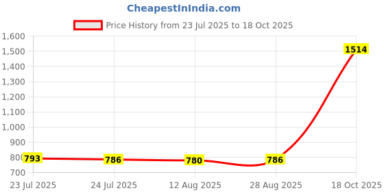 amazon.in CALANDIS™ VR Face Pad Eye Cover fits for Quest 2 Soft Lightproof Breathable | PC & Console VR Headsets | Virtual Reality Price History Graph from 23 Jul 2025 to 18 Oct 2025