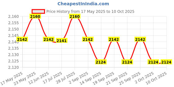 amazon.in CALANDIS™ VR Head Strap Accessories Adjustable Headband for OculusQuest 2 VR Headsets | PC & Console VR Headsets | Virtual Reality Price History Graph from 17 May 2025 to 9 Oct 2025