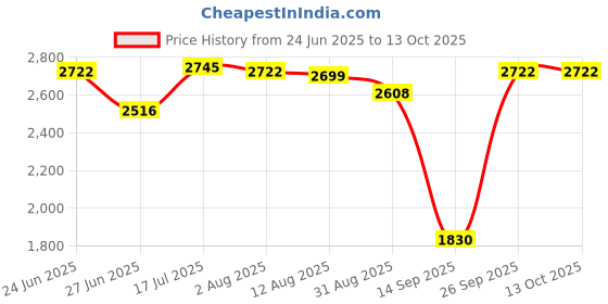 amazon.in CALANDIS™ VR Headset Adjustable Blue Light Protected Universal for Mobile Games with Controller | TV Video & Home Audio | TV Video & Audio Accessories | 3D TV Glasses & Accessories Price History Graph from 24 Jun 2025 to 13 Oct 2025