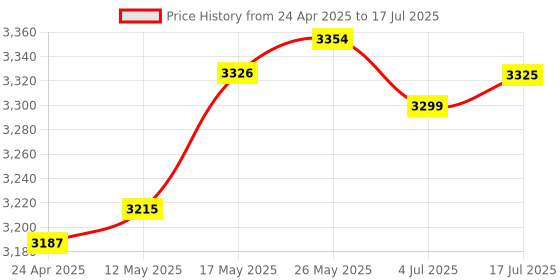 amazon.in CALANDIS™ VR Headset and Touch Controllers Display Stand Storage for Quest Pro Black | PC & Console VR Headsets | Virtual Reality Price History Graph from 24 Apr 2025 to 17 Jul 2025