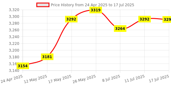 amazon.in CALANDIS™ VR Headset and Touch Controllers Display Stand Storage for Quest Pro Clear | PC & Console VR Headsets | Virtual Reality Price History Graph from 24 Apr 2025 to 17 Jul 2025