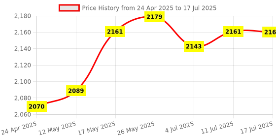 amazon.in CALANDIS™ VR Headset and Touch Controllers Stand Storage Mount for Oculus Quest 2 Go | PC & Console VR Headsets | Virtual Reality Price History Graph from 24 Apr 2025 to 17 Jul 2025