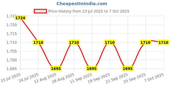amazon.in CALANDIS™ VR Headset Display Holder Detachable Storage for Quest 2 Game Controllers | PC & Console VR Headsets | Virtual Reality Price History Graph from 23 Jul 2025 to 7 Oct 2025