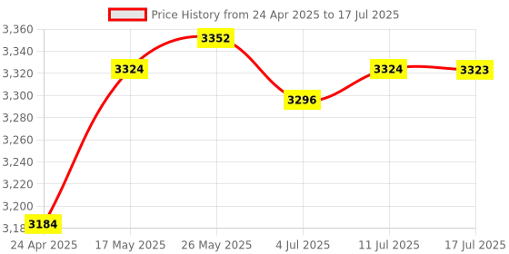 amazon.in CALANDIS™ VR Headset Stand Stable Station Charging Base Display Bracket for PS4VR 2ND | PC & Console VR Headsets | Virtual Reality Price History Graph from 24 Apr 2025 to 17 Jul 2025