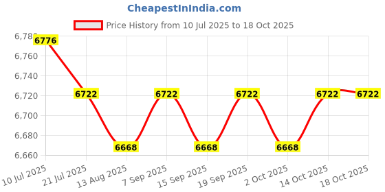 amazon.in CALANDIS™ Waffle Cone Machine Homemade Egg Roll Crepe Pan for Breakfast Kitchen Baking | Waffle Makers | Small Kitchen Appliances | Kitchen, Dining & Bar Price History Graph from 10 Jul 2025 to 14 Oct 2025