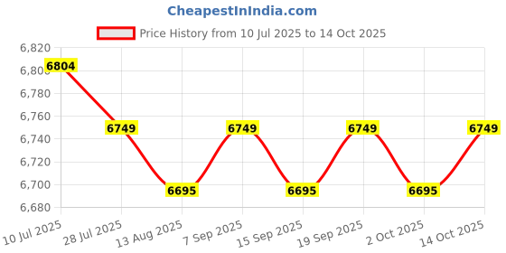 amazon.in CALANDIS™ Waffle Cone Machine Waffle Baker Kitchen Baking Tool Waffle Maker for Baking | Waffle Makers | Small Kitchen Appliances | Kitchen, Dining & Bar Price History Graph from 10 Jul 2025 to 14 Oct 2025