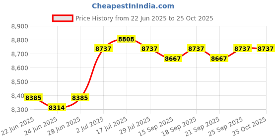 amazon.in CALANDIS™ Waffle Cone Maker Kitchen Baking Tool Egg Roll Pan for Breakfast Baking Home | Waffle Makers | Small Kitchen Appliances | Kitchen, Dining & Bar Price History Graph from 22 Jun 2025 to 23 Oct 2025