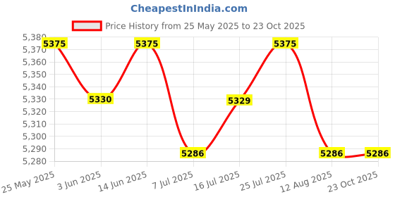 amazon.in CALANDIS™ Waffle Machine 850W Multifunctional Easy Storage Fast Heating Sandwich Maker Style A | Waffle Makers | Small Kitchen Appliances | Kitchen, Dining & Bar Price History Graph from 25 May 2025 to 23 Oct 2025
