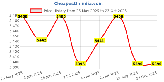 amazon.in CALANDIS™ Waffle Machine 850W Multifunctional Easy Storage Fast Heating Sandwich Maker Style C | Waffle Makers | Small Kitchen Appliances | Kitchen, Dining & Bar Price History Graph from 25 May 2025 to 23 Oct 2025