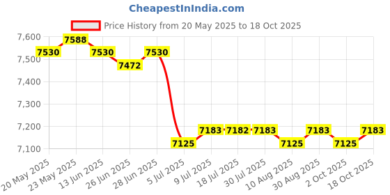 amazon.in CALANDIS™ Waffle Maker Adjustable Temperature Cooking Sandwich Maker Baking for Home | Waffle Makers | Small Kitchen Appliances | Kitchen, Dining & Bar Price History Graph from 20 May 2025 to 18 Oct 2025