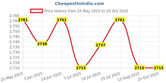 amazon.in CALANDIS™ Waffle Maker Non Stick Electric Baking Waffle Iron for Pancake Steak Egg | Waffle Makers | Small Kitchen Appliances | Kitchen, Dining & Bar Price History Graph from 25 May 2025 to 25 Oct 2025