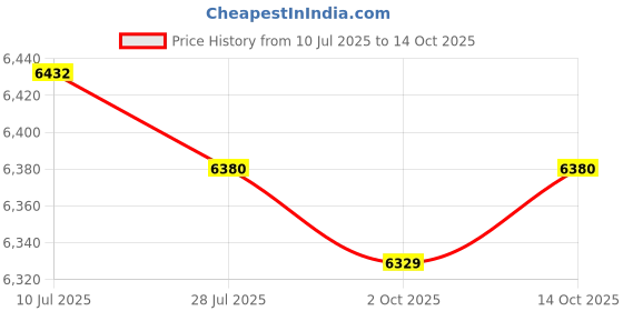 amazon.in CALANDIS™ Waffle Maker Nonstick Portable Easy to Clean Waffle Iron for Home Restaurant | Waffle Makers | Small Kitchen Appliances | Kitchen, Dining & Bar Price History Graph from 10 Jul 2025 to 14 Oct 2025