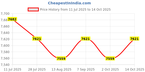 amazon.in CALANDIS™ Waffle Maker with Handles Portable Triangle Waffle Maker for Restaurant Home | Waffle Makers | Small Kitchen Appliances | Kitchen, Dining & Bar Price History Graph from 11 Jul 2025 to 14 Oct 2025