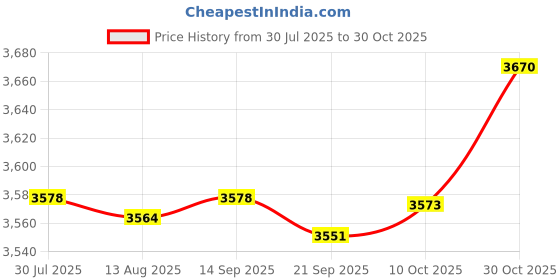 amazon.in CALANDIS™ Wagon Cart Pull Handle Spare Replacement Part for Park Trolley Beach | Furniture | & Hiking | Outdoor Sports Price History Graph from 30 Jul 2025 to 30 Oct 2025