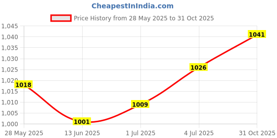 amazon.in CALANDIS™ Wah Mute Traditional Wah Mute for Trumpet for Students Beginners Replacement Gold | Mutes | Parts & Accessories | Brass Price History Graph from 28 May 2025 to 31 Oct 2025