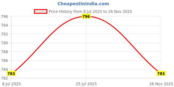 amazon.in calandis CALANDIS™ Waist Pack with Adjustable Belt Shoulder Bag Lightweight for Travel Black | Womens Handbags & Bags calandis Price History Graph from 8 Jul 2025 to 26 Nov 2025