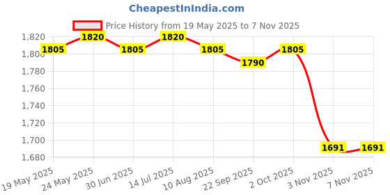 amazon.in calandis CALANDIS™ Waist Twist Disc Board Mute Body Building Twisting Stepper Ab Twisting Board Blue | Abdominal Exercisers | Fitness Equipment Gear | Fitness, Running Yoga calandis Price History Graph from 19 May 2025 to 7 Nov 2025