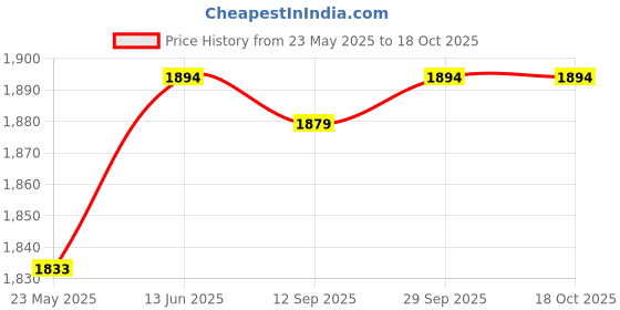 amazon.in CALANDIS™ Waist Twist Disc Board Mute Body Building Twisting Stepper Ab Twisting Board Green | Abdominal Exercisers | Fitness Equipment & Gear | Fitness, Running & Yoga Price History Graph from 23 May 2025 to 18 Oct 2025
