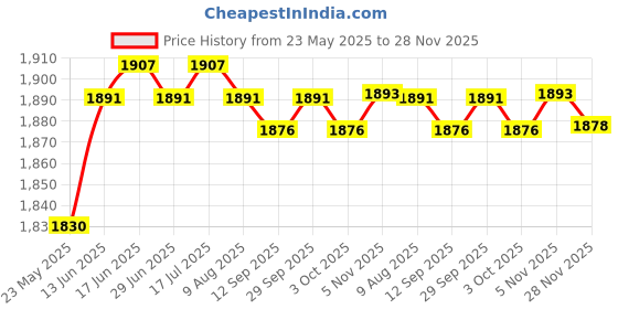 amazon.in CALANDIS™ Waist Twist Disc Board Mute Body Building Twisting Stepper Ab Twisting Board Purple | Abdominal Exercisers | Fitness Equipment & Gear | Fitness, Running & Yoga Price History Graph from 23 May 2025 to 28 Nov 2025