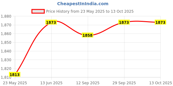 amazon.in CALANDIS™ Waist Twist Disc Board Mute Body Building Twisting Stepper Ab Twisting Board Red | Abdominal Exercisers | Fitness Equipment & Gear | Fitness, Running & Yoga Price History Graph from 23 May 2025 to 13 Oct 2025