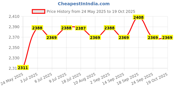 amazon.in CALANDIS™ Waist Twisting Disc Portable Non Slip Fitness Plate Exercise Balancing Board Red | Abdominal Exercisers | Fitness Equipment & Gear | Fitness, Running & Yoga Price History Graph from 24 May 2025 to 18 Oct 2025
