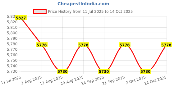amazon.in CALANDIS™ Waist Twisting Disk Household Ab Twisting Board for Slimming Practice Adults | Abdominal Exercisers | Fitness Equipment & Gear | Fitness, Running & Yoga Price History Graph from 11 Jul 2025 to 14 Oct 2025