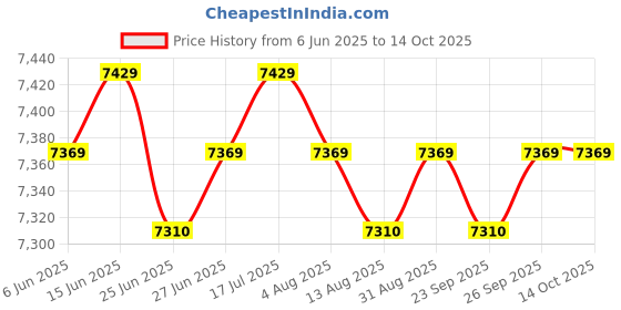 amazon.in CALANDIS™ Waist Twisting Disk Waist Twist Board for Slimming Practice Aerobic Exercise | Abdominal Exercisers | Fitness Equipment & Gear | Fitness, Running & Yoga Price History Graph from 6 Jun 2025 to 13 Oct 2025