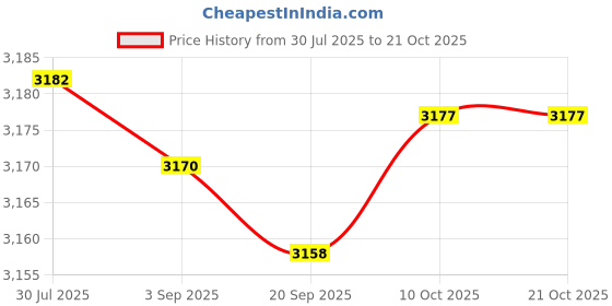 amazon.in calandis CALANDIS™ Waistcoat Bag Polyester Nylon Multiuse Chest Pack for Fishing Skiing | Tackle Boxes & Bags | Fishing Equipment | Fishing calandis Price History Graph from 30 Jul 2025 to 21 Oct 2025