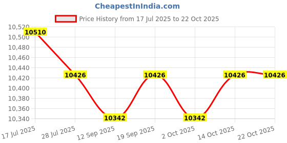 amazon.in CALANDIS™ Walking Cane Portable Cane Seat for Elderly Seniors Mountaineering Argent | Walking & Trekking Sticks | Hiking Gear | & Hiking | Outdoor Sports Price History Graph from 17 Jul 2025 to 22 Oct 2025
