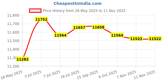 amazon.in CALANDIS™ Wall Mount Chin-up Bar Non-Slip Dip Bar for Indoor Upper Body Workout Adults White | Pull Up Bars | Strength Training | Fitness, Running & Yoga Price History Graph from 28 May 2025 to 11 Nov 2025