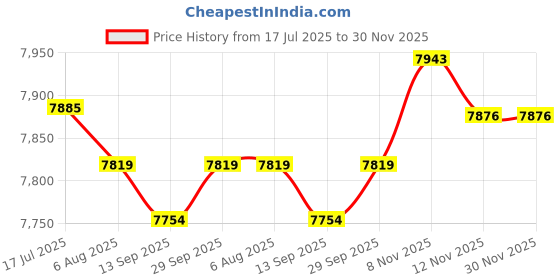 amazon.in CALANDIS™ Wall Mount Home og Weather Station Wooden Frame Base for Outdoor Home | Barometers | Scientific Instruments | Science & Medicine (1930-Now) Price History Graph from 17 Jul 2025 to 30 Nov 2025