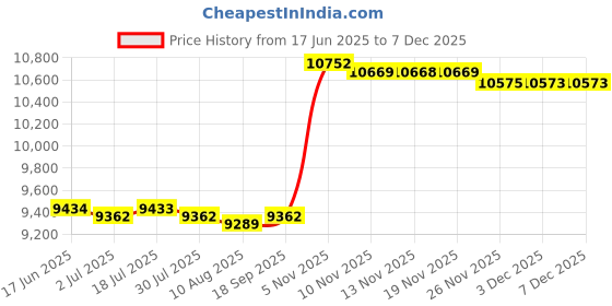 amazon.in CALANDIS™ Wall Mount Letter Mailbox Nostalgic Charm Mail Holder for Porch House Garden Price History Graph from 17 Jun 2025 to 5 Dec 2025